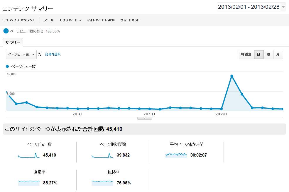 Google Analytics 2013年2月のデータ
