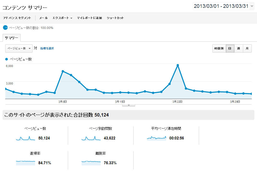 Google Analytics 2013年3月のデータ