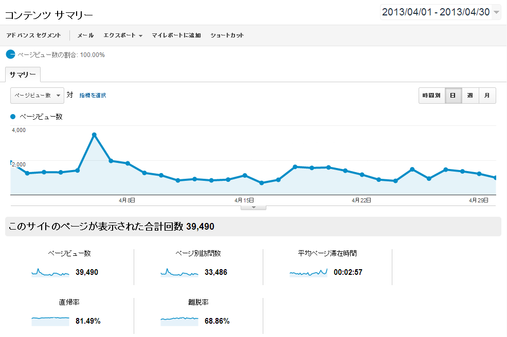 Google Analytics 2013年4月のデータ