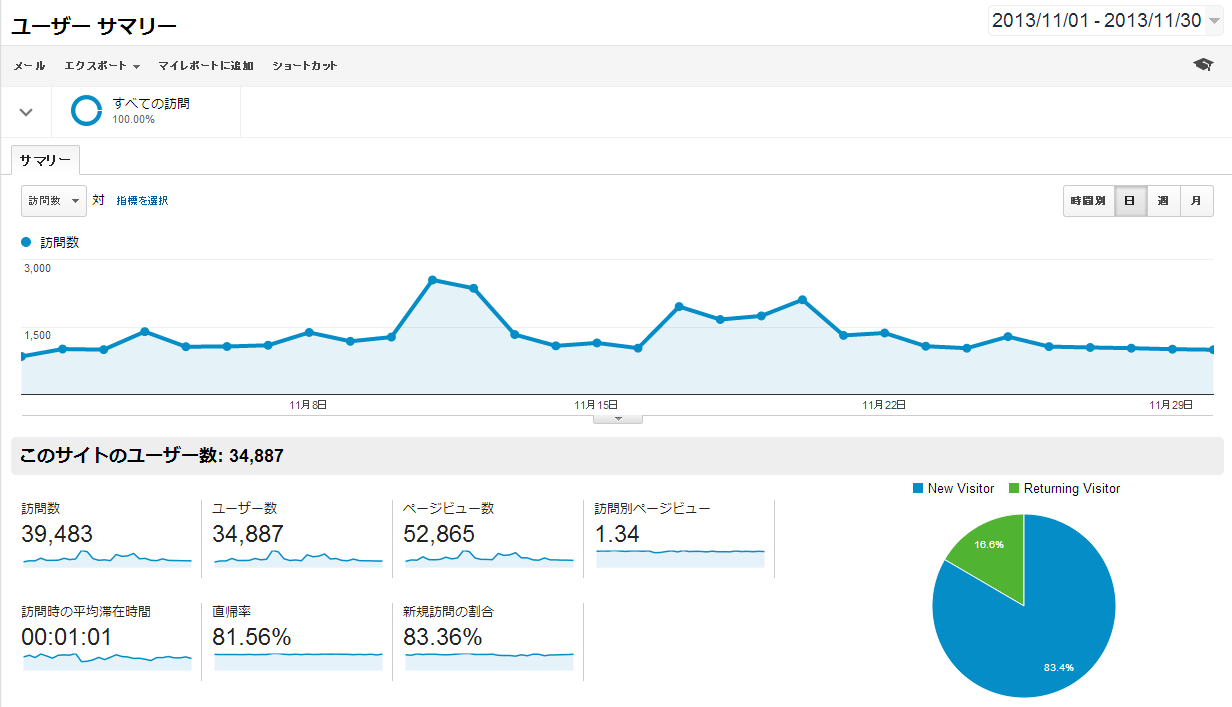 Google Analytics 2013年11月データ