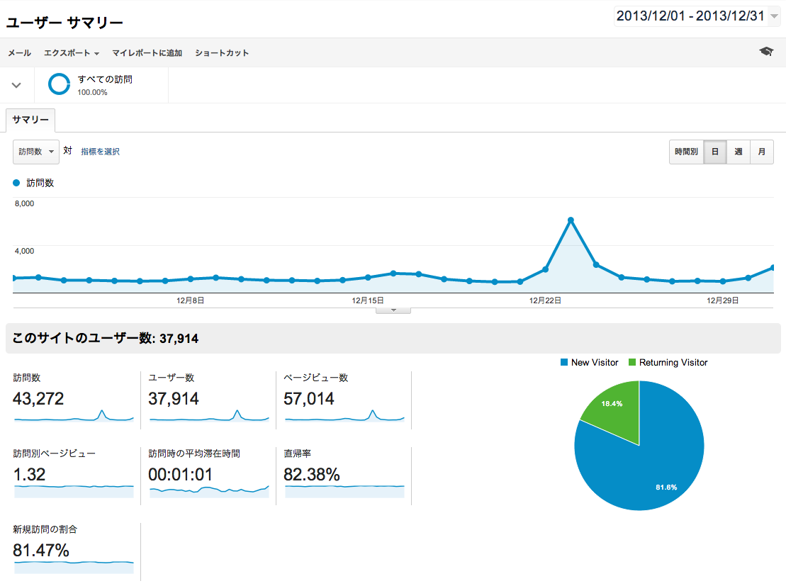 Google Analytics 2013年12月のデータ