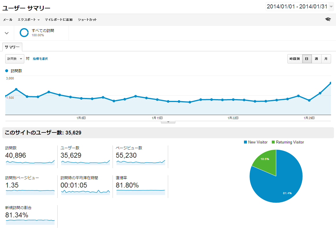 Google Analytics 2014年1月のデータ