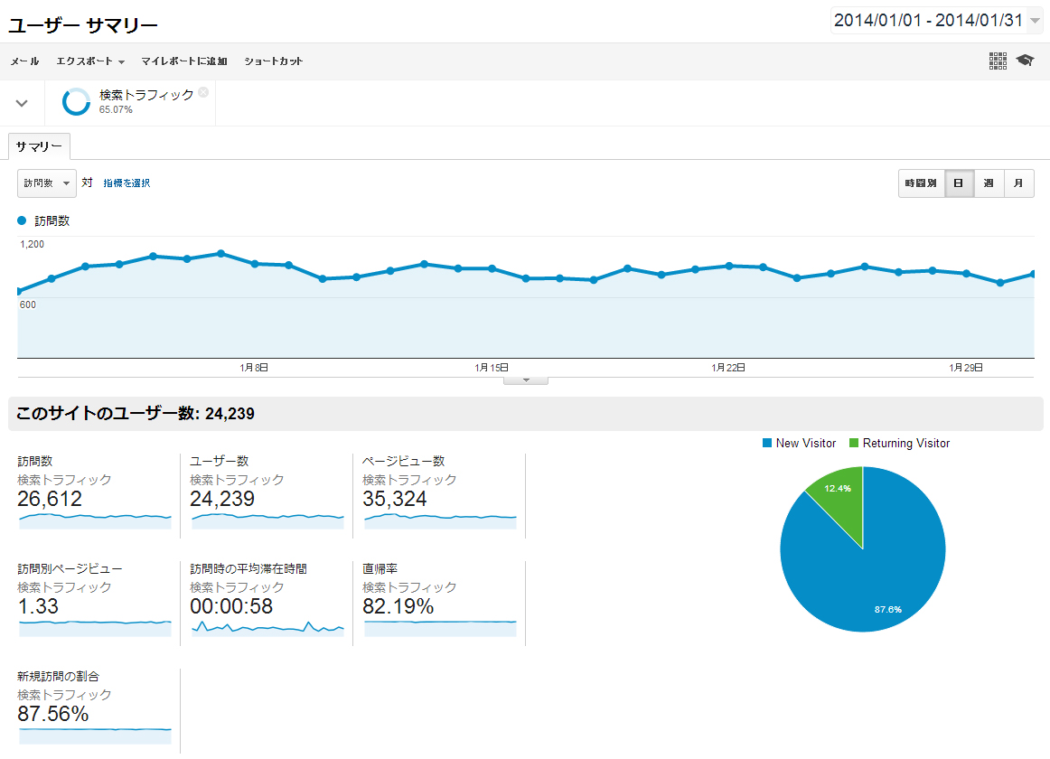 Google Analytics 2014年1月の検索トラフィック