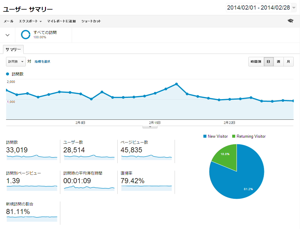 Google Analytics 2014年2月データ