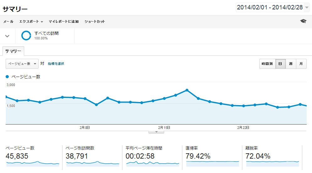 Google Analytics 2014年2月データ（行動 サマリー）