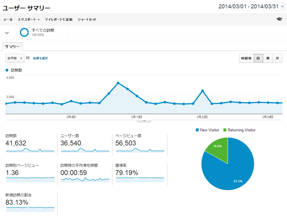 2014年3月のGoogle Analyticsユーザーサマリー