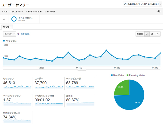 Google Analytics 2014年4月データ