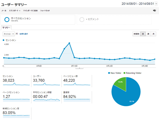 Google Analytics 2014年8月のユーザーサマリー