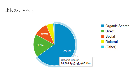 Google Analytics 2014年8月の集客