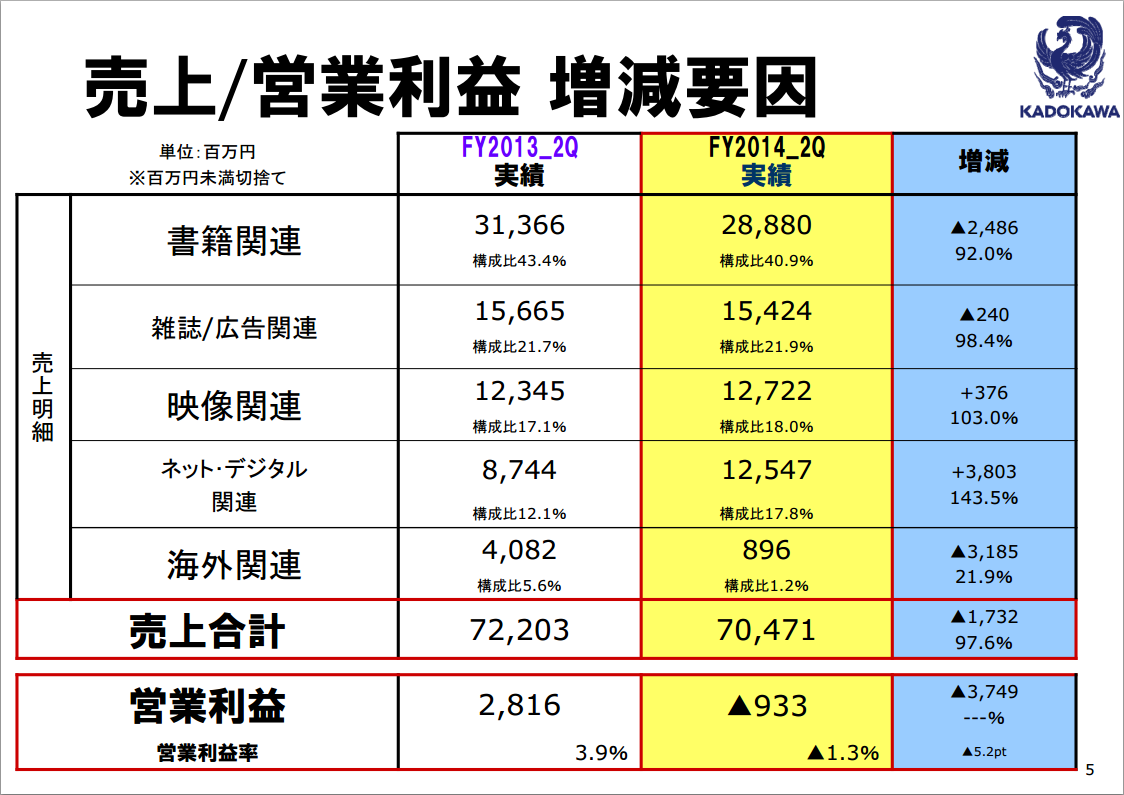 KADOKAWA 2015年3月期 第2四半期決算
