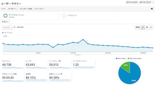Google Analytics 2014年12月データ