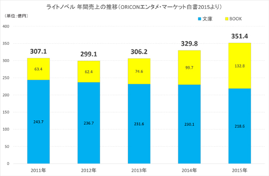 ライトノベル 年間売上の推移（ORICONエンタメ・マーケット白書2015より）